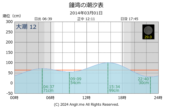 北海道 鐘湾のタイドグラフ