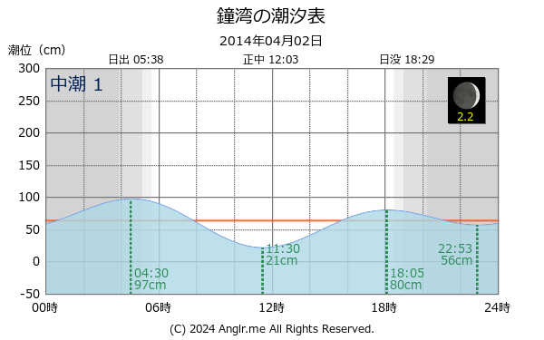 北海道 鐘湾のタイドグラフ