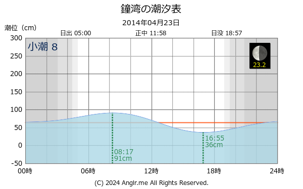 北海道 鐘湾のタイドグラフ