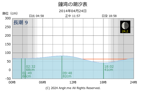 北海道 鐘湾のタイドグラフ