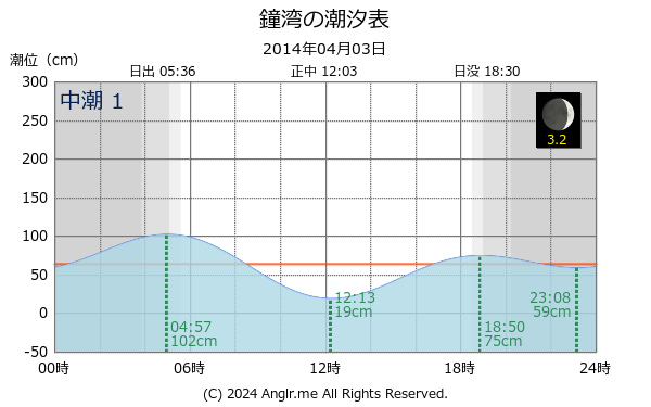 北海道 鐘湾のタイドグラフ