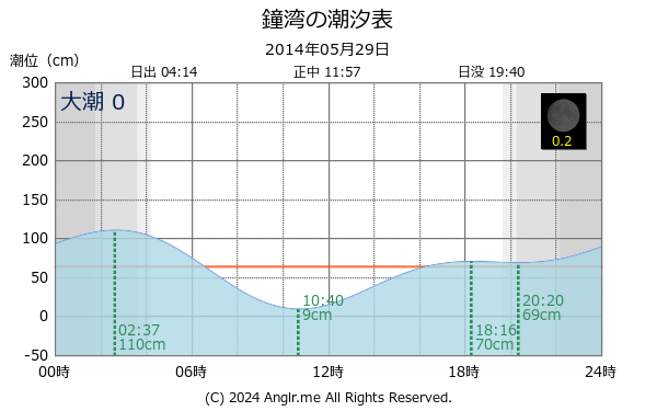 北海道 鐘湾のタイドグラフ