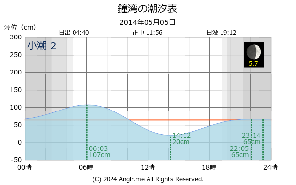 北海道 鐘湾のタイドグラフ