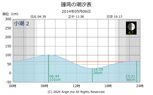 北海道 鐘湾のタイドグラフ