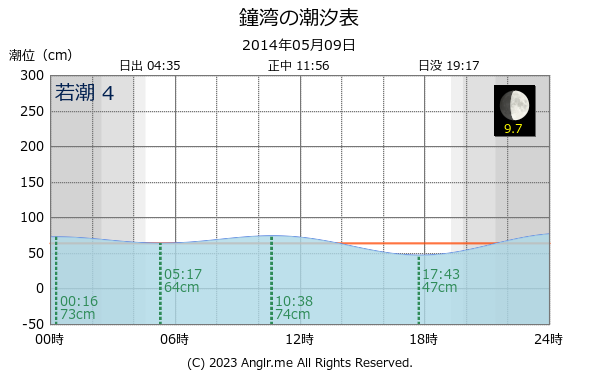 北海道 鐘湾のタイドグラフ