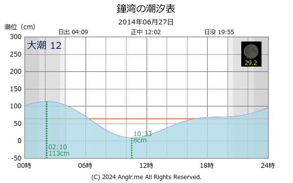 北海道 鐘湾のタイドグラフ