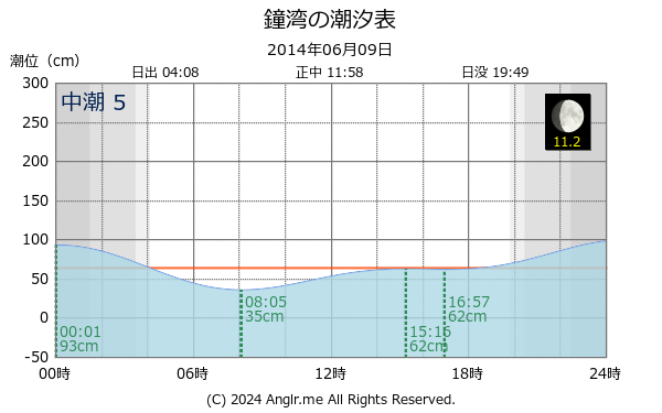 北海道 鐘湾のタイドグラフ