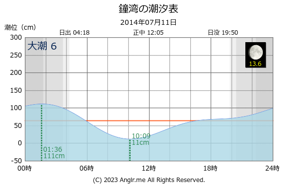 北海道 鐘湾のタイドグラフ