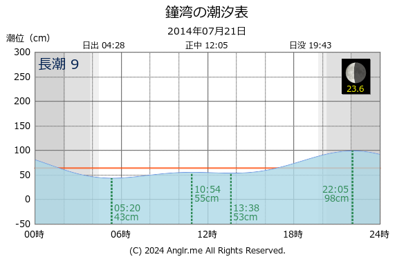 北海道 鐘湾のタイドグラフ