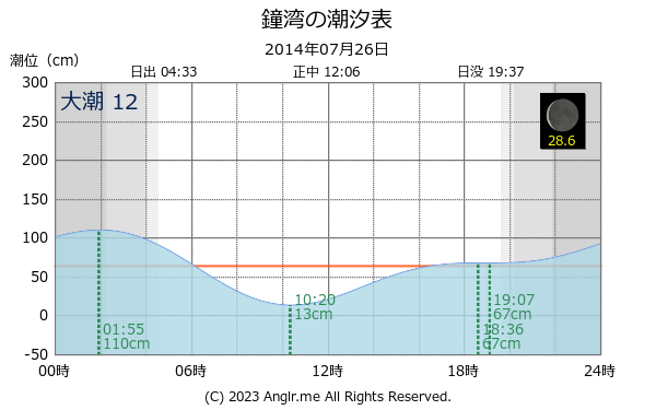 北海道 鐘湾のタイドグラフ