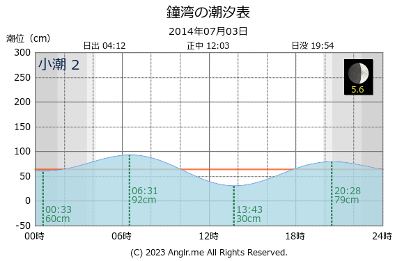 北海道 鐘湾のタイドグラフ