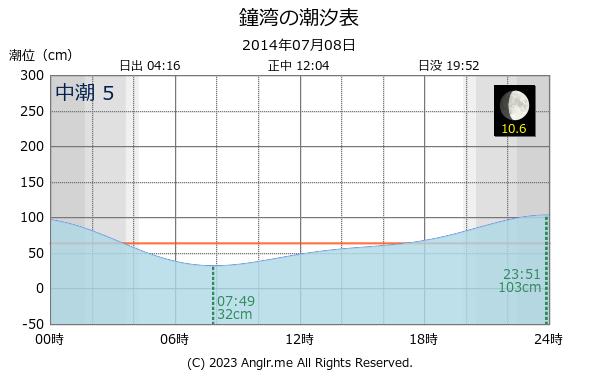 北海道 鐘湾のタイドグラフ