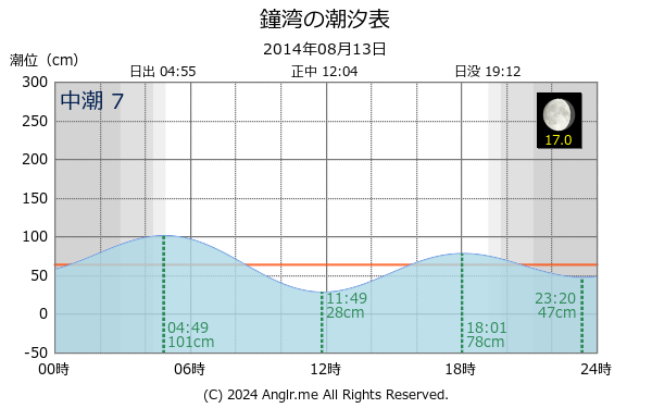 北海道 鐘湾のタイドグラフ