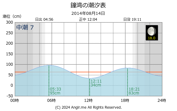 北海道 鐘湾のタイドグラフ