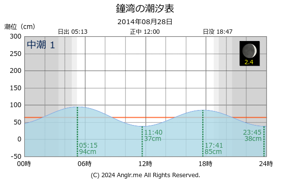 北海道 鐘湾のタイドグラフ