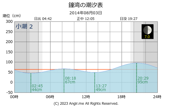 北海道 鐘湾のタイドグラフ