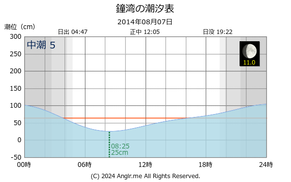 北海道 鐘湾のタイドグラフ