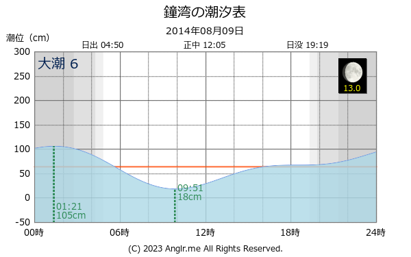 北海道 鐘湾のタイドグラフ