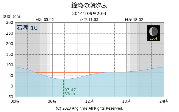 北海道 鐘湾のタイドグラフ