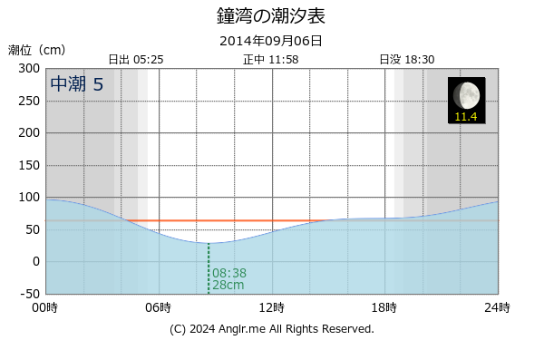 北海道 鐘湾のタイドグラフ