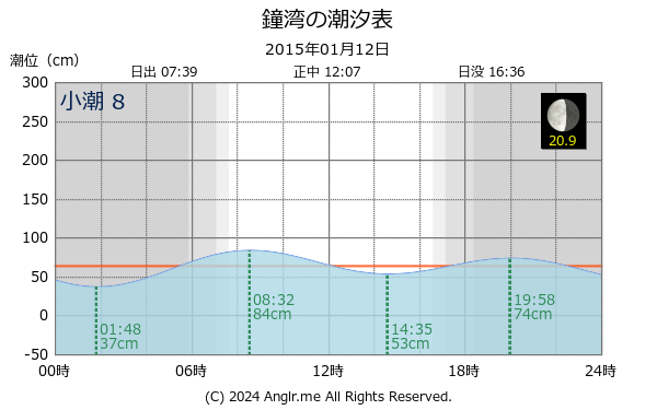 北海道 鐘湾のタイドグラフ