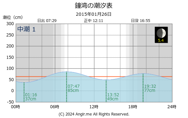 北海道 鐘湾のタイドグラフ