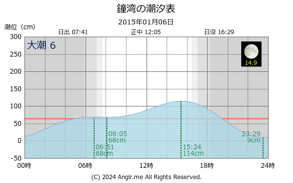 北海道 鐘湾のタイドグラフ