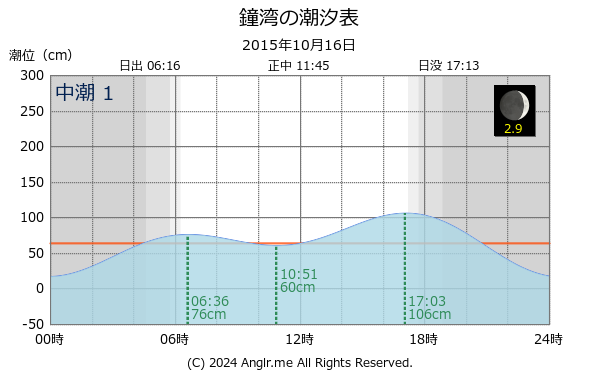 北海道 鐘湾のタイドグラフ