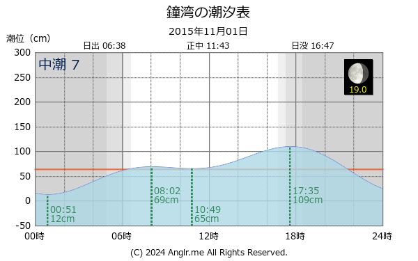 北海道 鐘湾のタイドグラフ