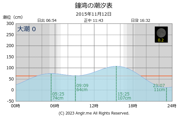 北海道 鐘湾のタイドグラフ