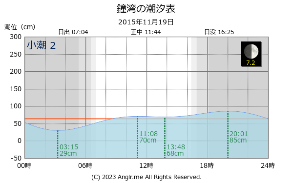 北海道 鐘湾のタイドグラフ