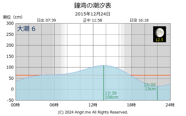 北海道 鐘湾のタイドグラフ