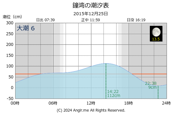 北海道 鐘湾のタイドグラフ