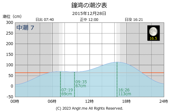 北海道 鐘湾のタイドグラフ