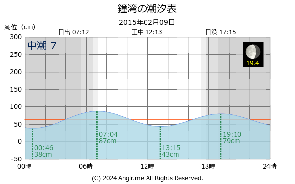 北海道 鐘湾のタイドグラフ