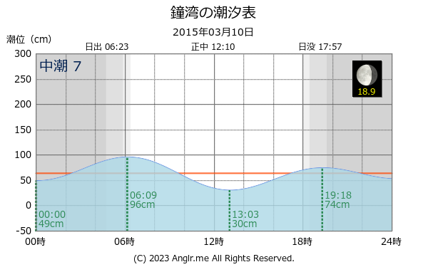 北海道 鐘湾のタイドグラフ