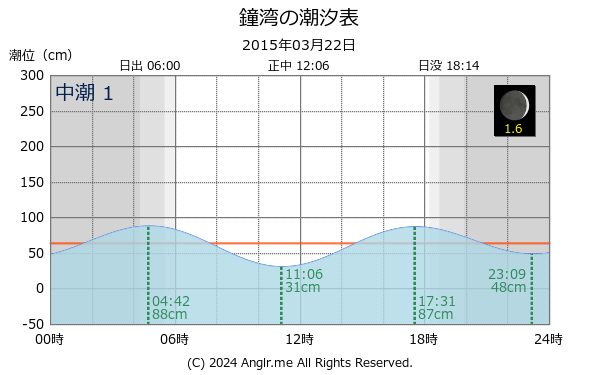 北海道 鐘湾のタイドグラフ