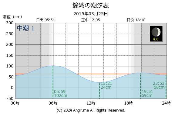 北海道 鐘湾のタイドグラフ