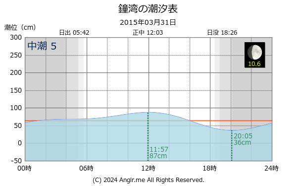 北海道 鐘湾のタイドグラフ