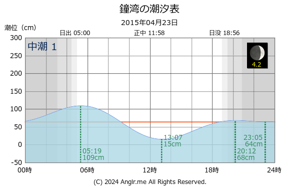 北海道 鐘湾のタイドグラフ