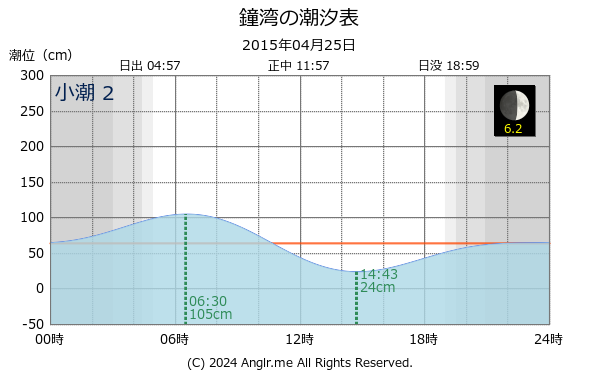 北海道 鐘湾のタイドグラフ