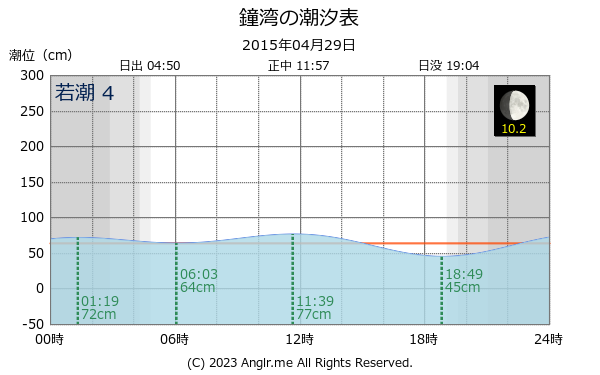 北海道 鐘湾のタイドグラフ