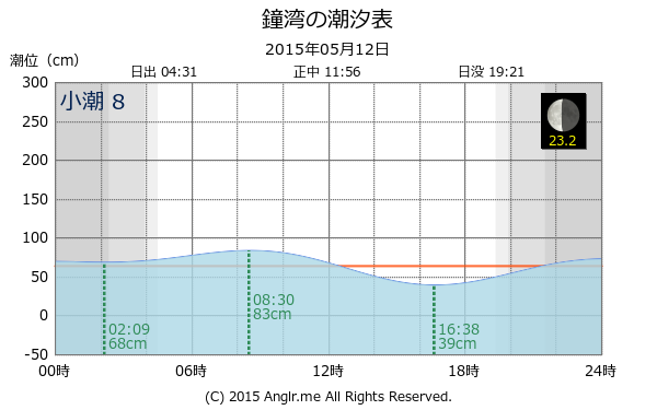 北海道 鐘湾のタイドグラフ