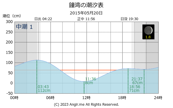 北海道 鐘湾のタイドグラフ