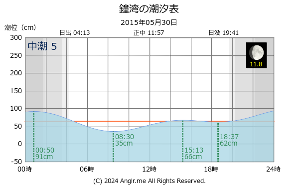 北海道 鐘湾のタイドグラフ