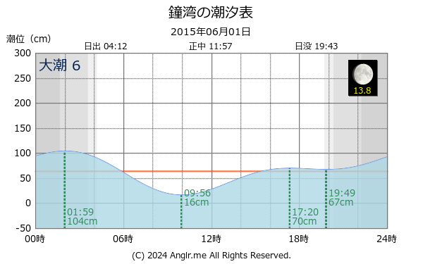 北海道 鐘湾のタイドグラフ