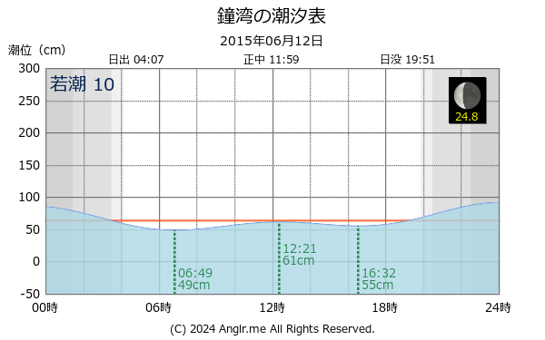 北海道 鐘湾のタイドグラフ