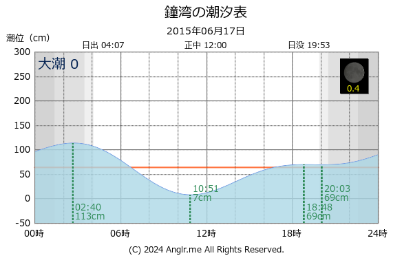 北海道 鐘湾のタイドグラフ