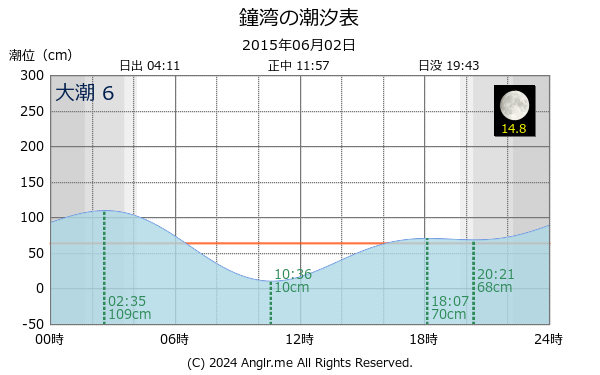 北海道 鐘湾のタイドグラフ