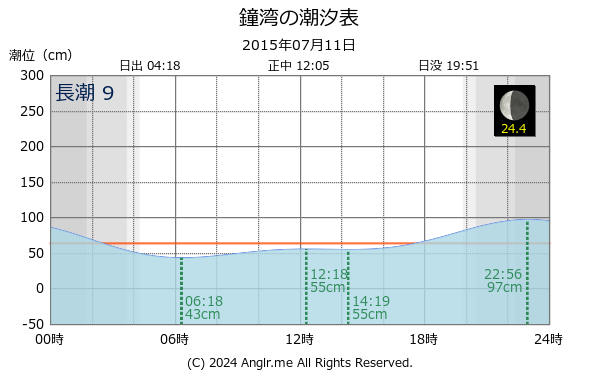 北海道 鐘湾のタイドグラフ